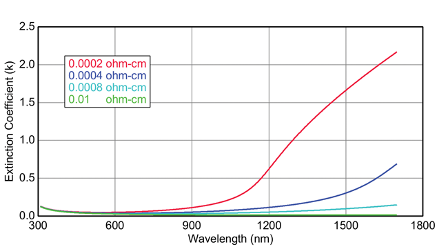 ITO conductivity from ellipsometry measurement ohm cm