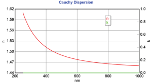 Cauchy Dispersion