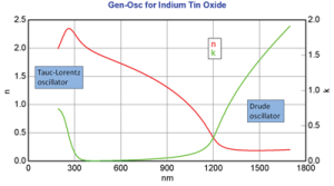 Sum of Gaussian oscillators combine to describe optical properties of an organic electronic material.