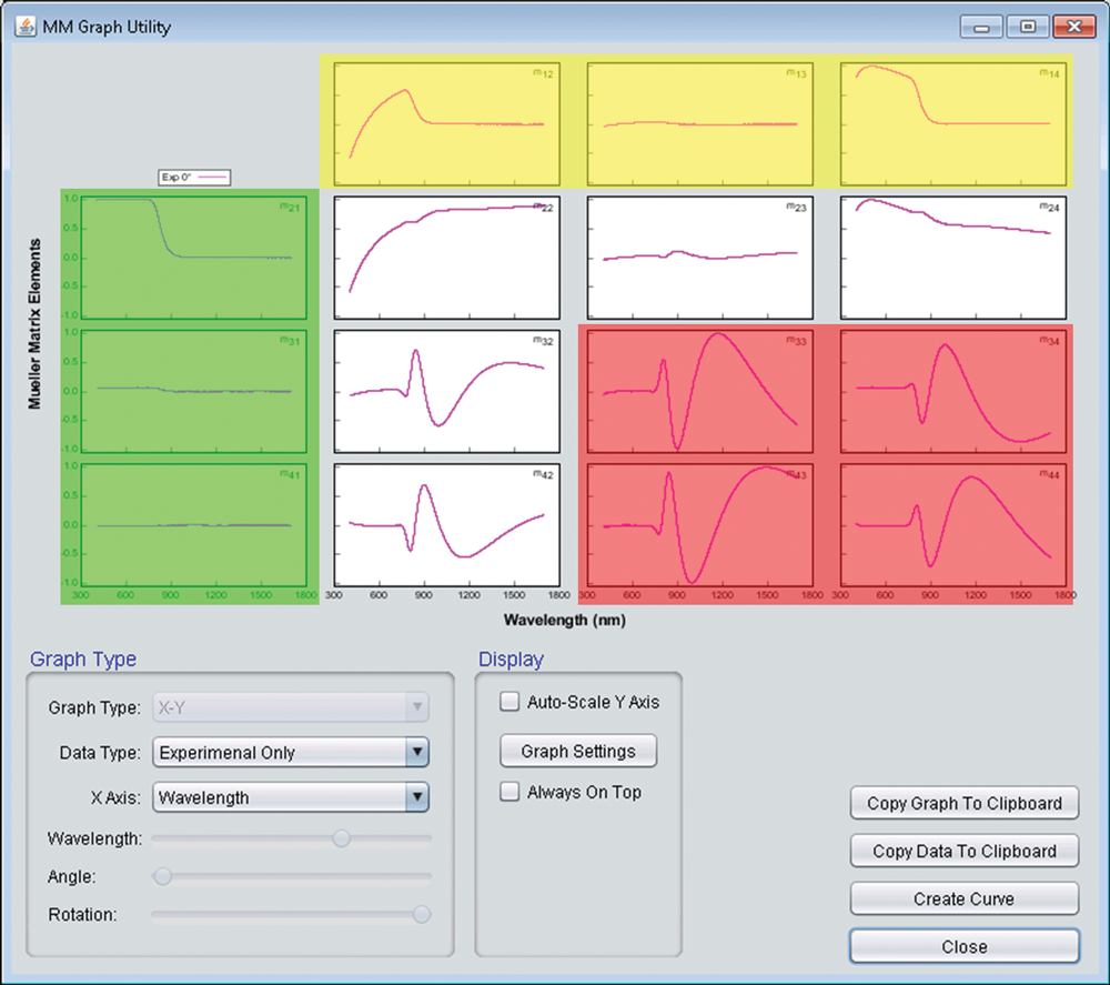 Viewing the entire Mueller matrix allows access to different polarization effects in advanced samples. The yellow and green sections are related to Diattenuation and Polarizance, respectively. The red section shows unrotated Retardance. Further rotating the sample will shift this information into different regions of the Mueller matrix.