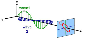 polarisation of light