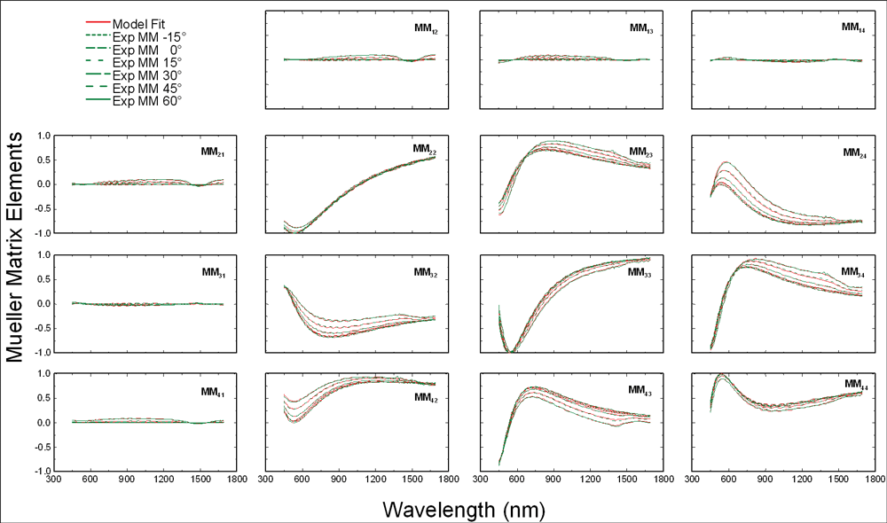 liquid-crystal-mueller-matrix-ellipsometry-data