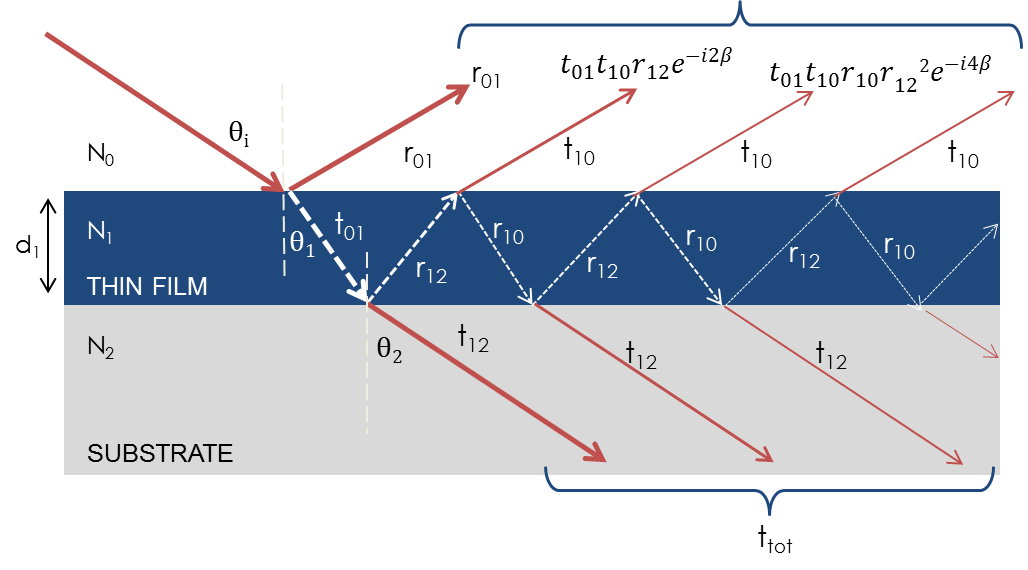 optical-interference-for-a-thin-film-on-substrate