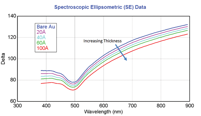 For organic layers on gold, the phase parameter (Delta) shifts downward with increasing thickness.