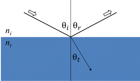 Light reflects and refracts according to Snell's law.