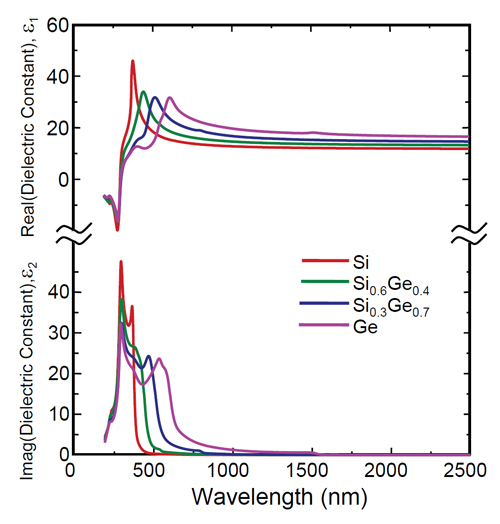 SiGe optical constants with varying composition.