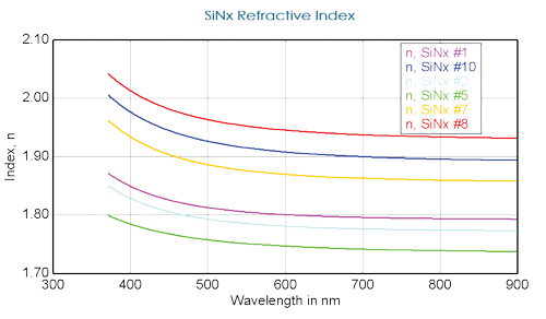 A quick comparison of nitride thin films shows variation in the thickness and refractive index with process condition.