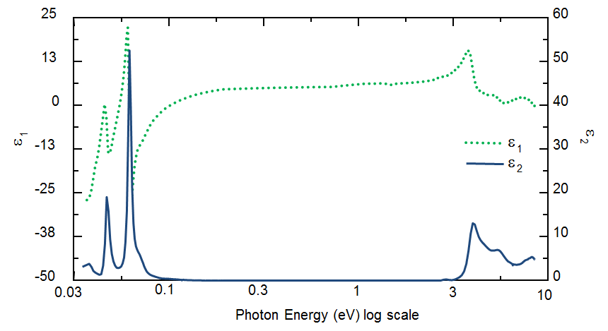 Complex dielectric function for TiO2 film covering wavelengths from the infrared (small eV) to the ultraviolet (high eV).