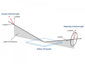 What is Ellipsometry?